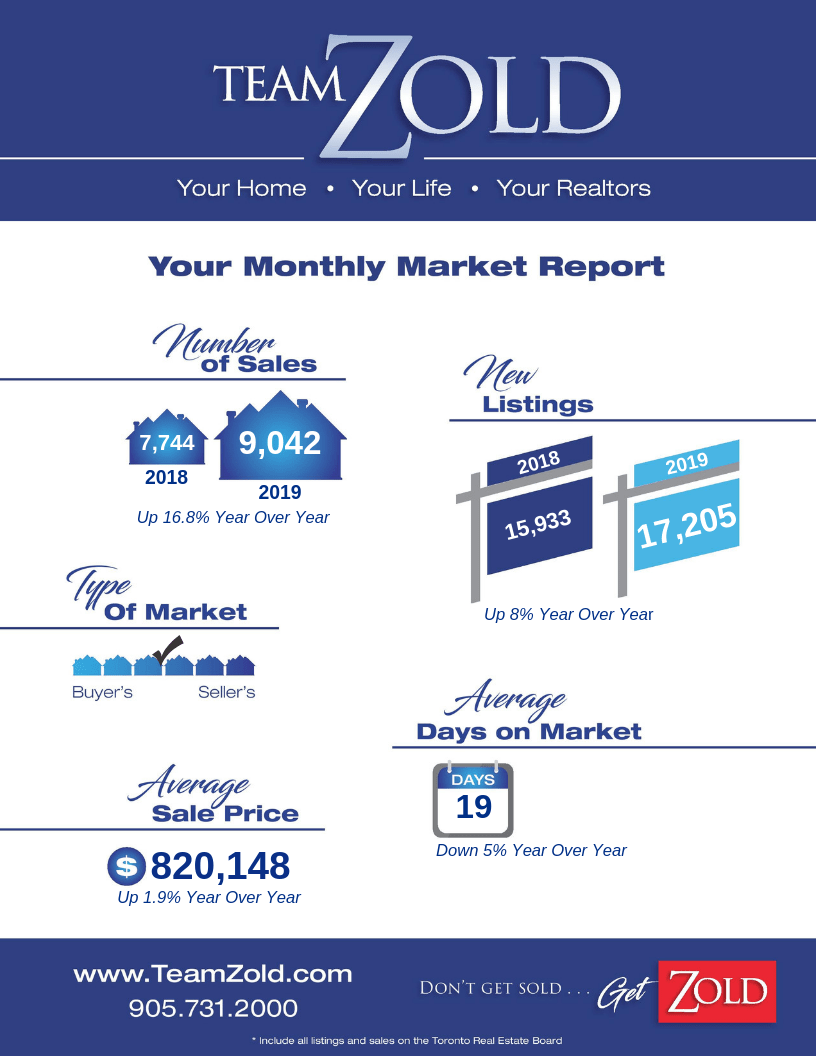 April 2019 Market Watch