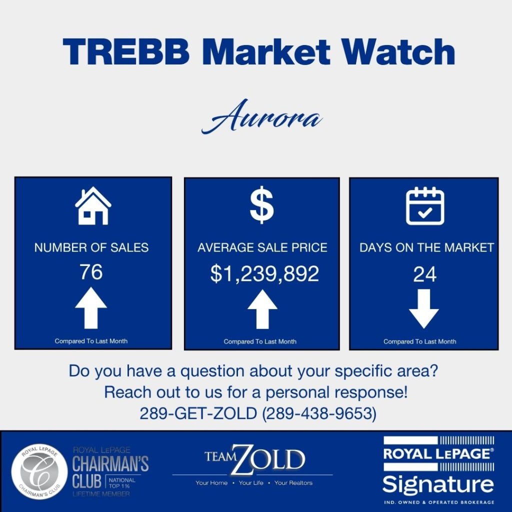 Aurora June 2026 Market Update