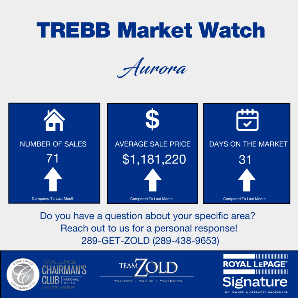Aurora May 2026 Market Watch
