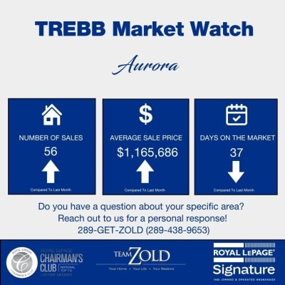 Aurora Market Watch infographic