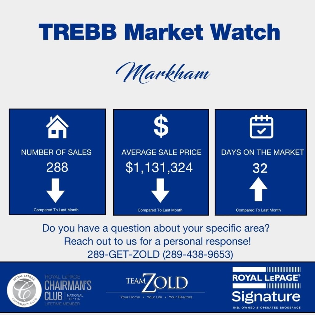 Markham Market Update