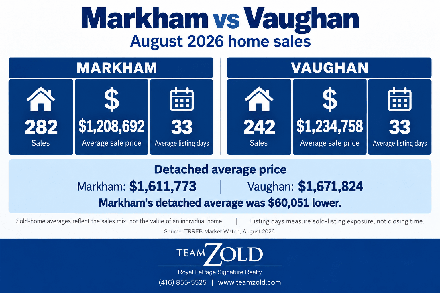 Markham vs Vaughan comparison infographic