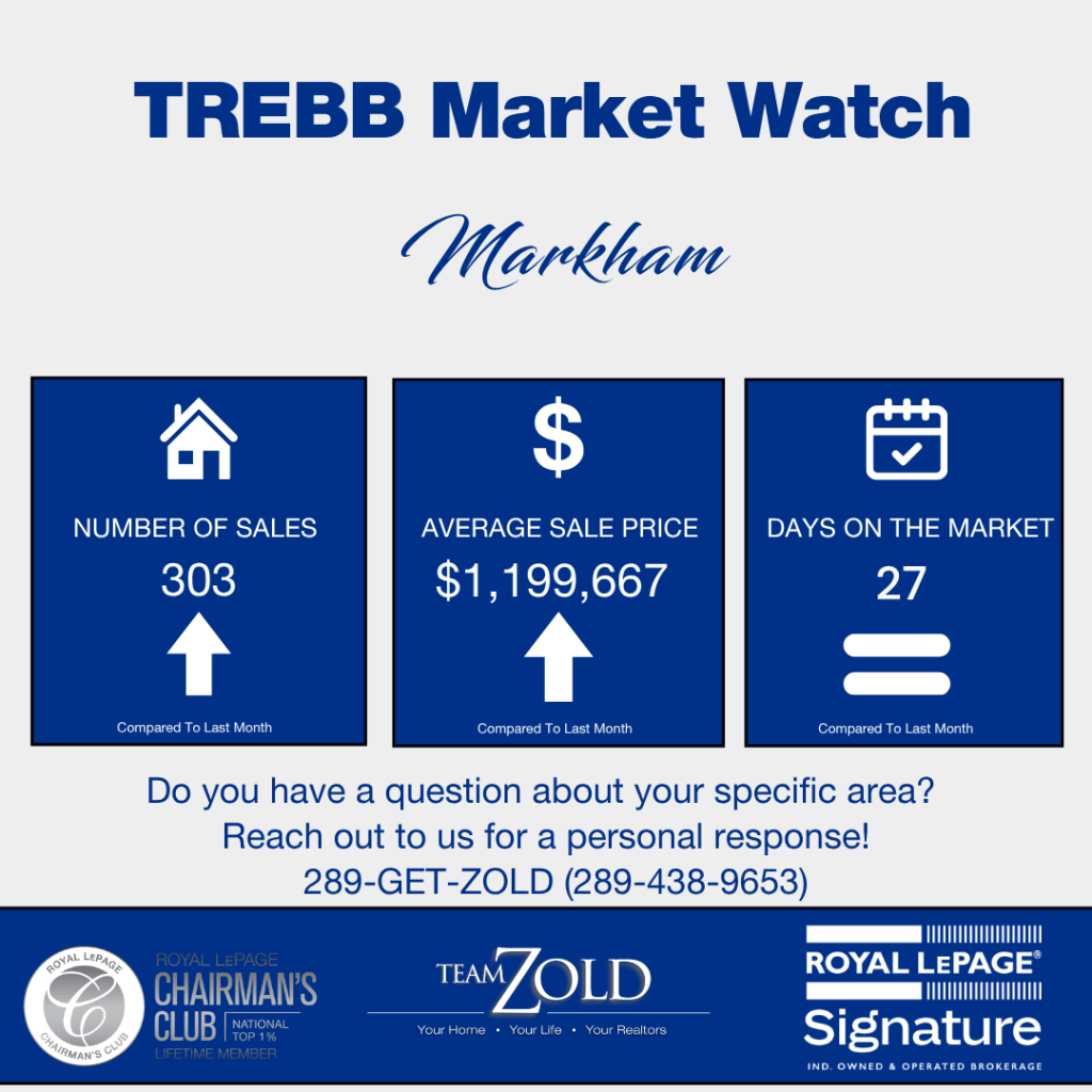Markham May 2026 Market Watch