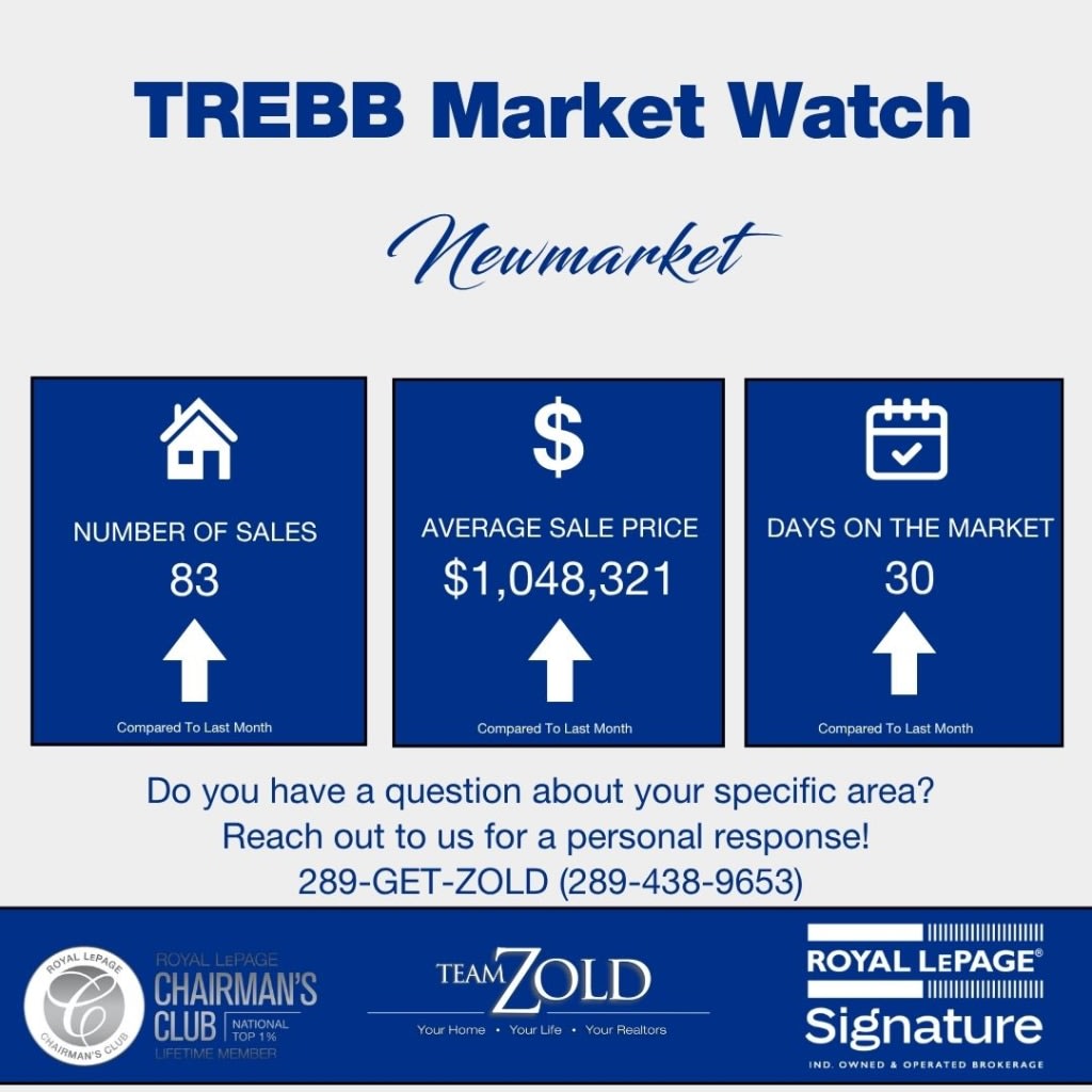 Newmarket real estate market update table for August 2026 showing average sale prices, active listings, and sales-to-new-listings ratio by Team Zold