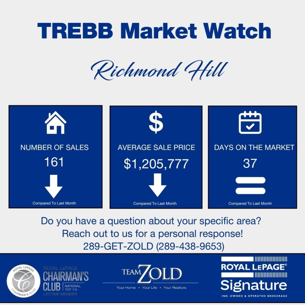 Richmond Hill real estate market update table for August 2026 showing average sale prices, active listings, and sales-to-new-listings ratio by Team Zold