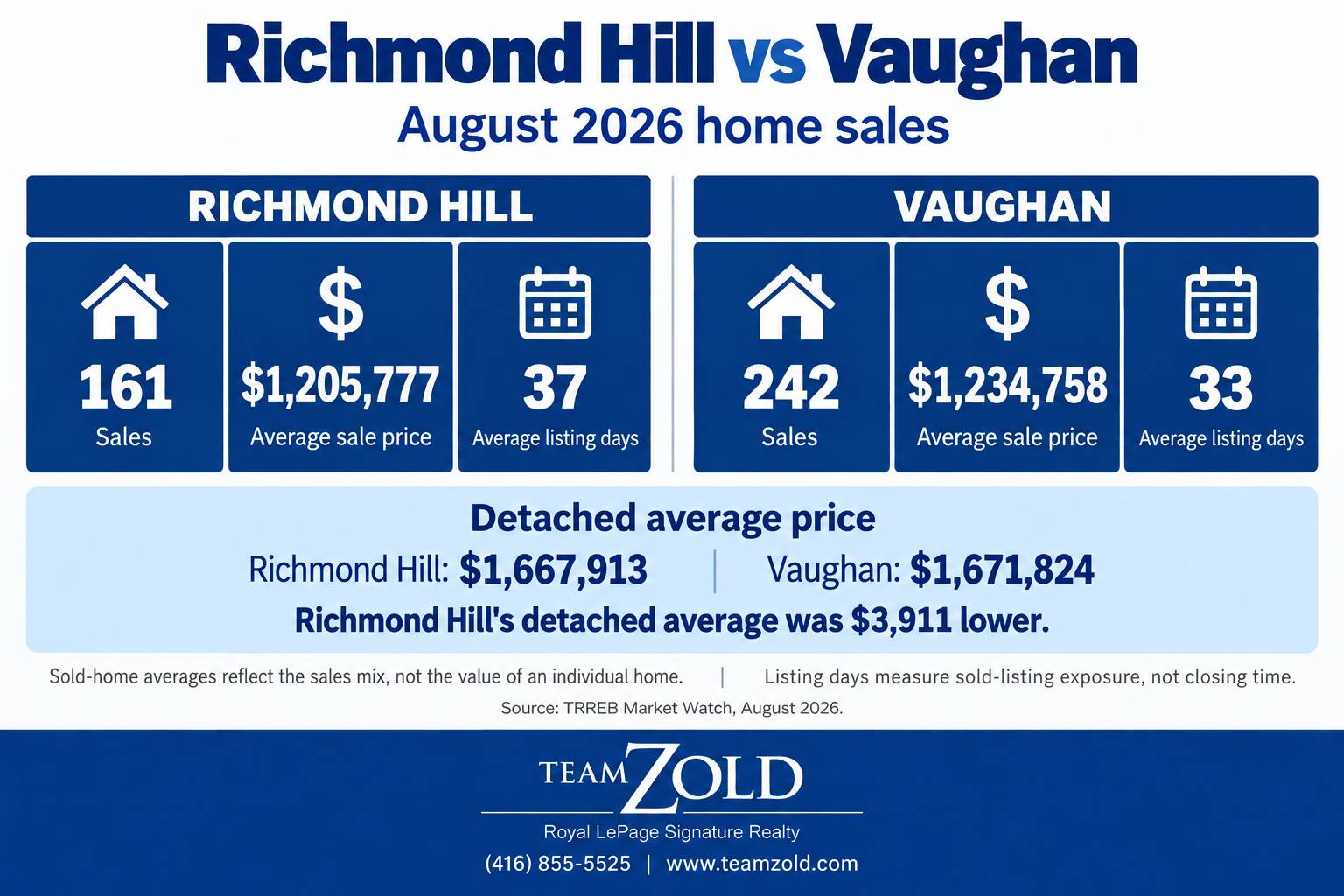 Richmond Hill vs Vaughan Comparison