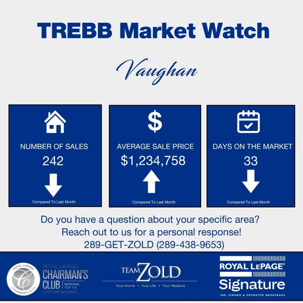 Vaughan real estate market update table for August 2026 showing average sale prices, active listings, and sales-to-new-listings ratio by Team Zold