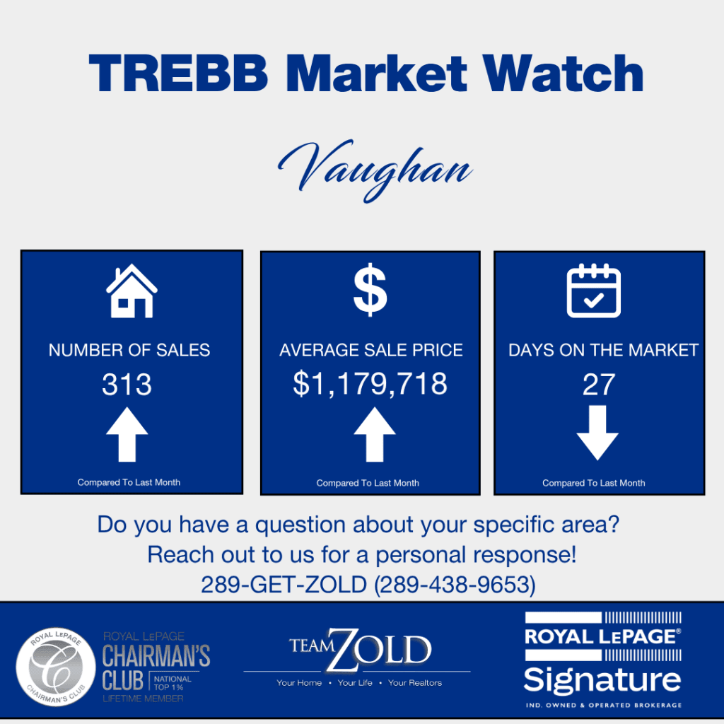 Vaughan May 2026 Market Watch