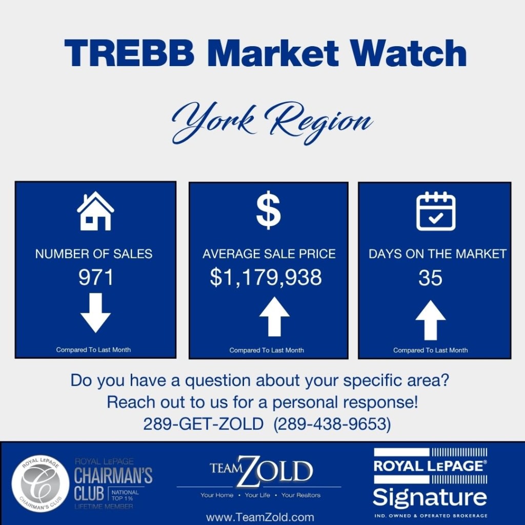 York Region real estate market update table for August 2026 showing average sale prices, active listings, and sales-to-new-listings ratio by Team Zold