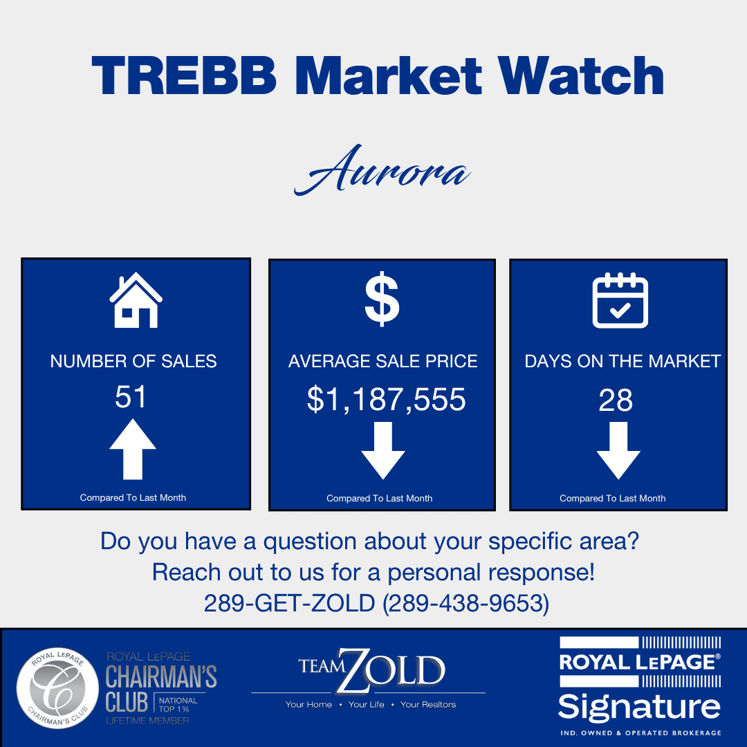 Monthly trends inforgraphic for the Aurora area