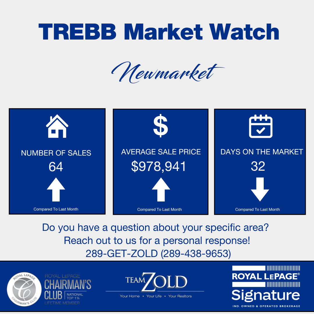 Market Trends in Newmarket for March 2026 