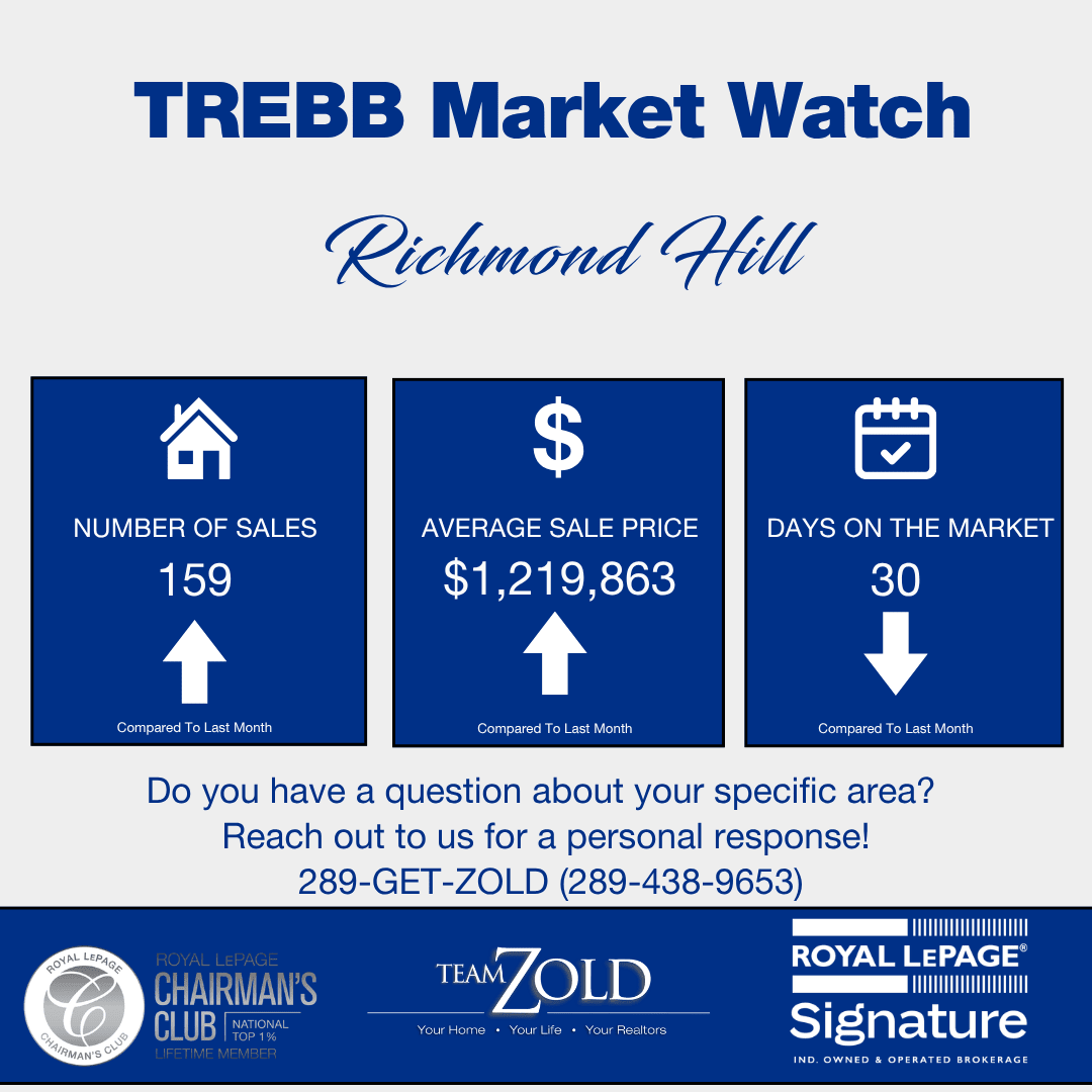 Market Trends on Richmond Hill. Showing an increase in Average Sale Price, number of sales and a decrease in days on the market in March 2026