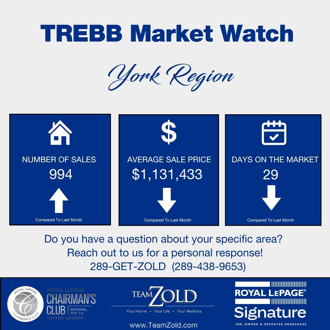 York Region Market Watch