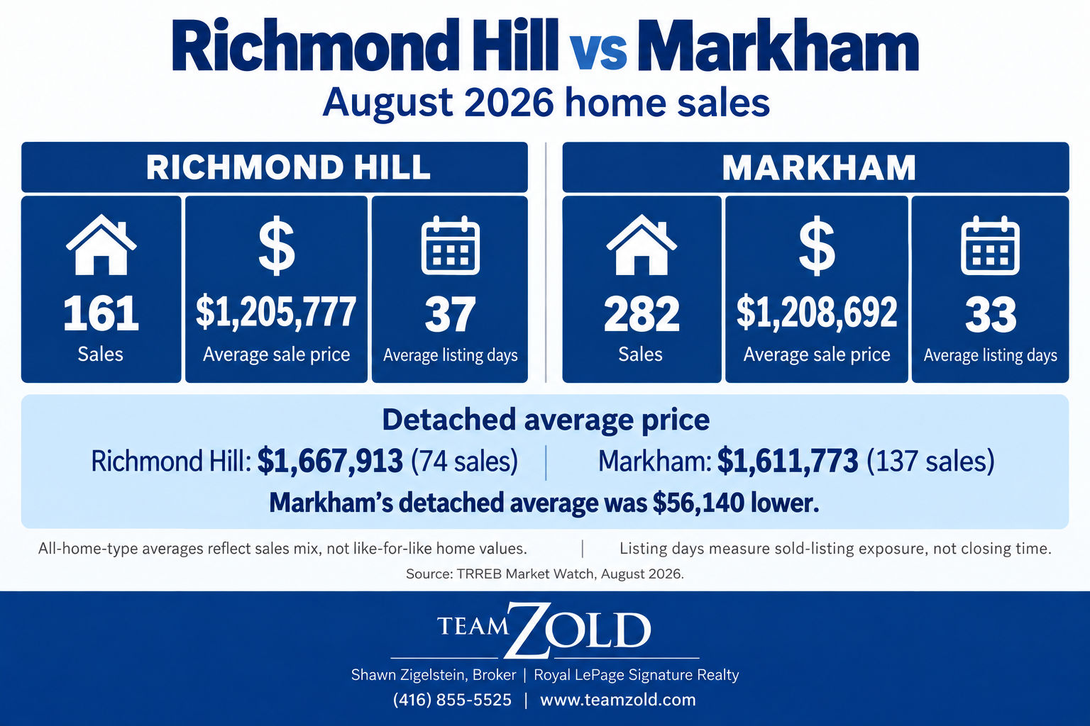 Richmond Hill and Markham August 2026 home sales, average prices, listing days and detached-home price comparison.
